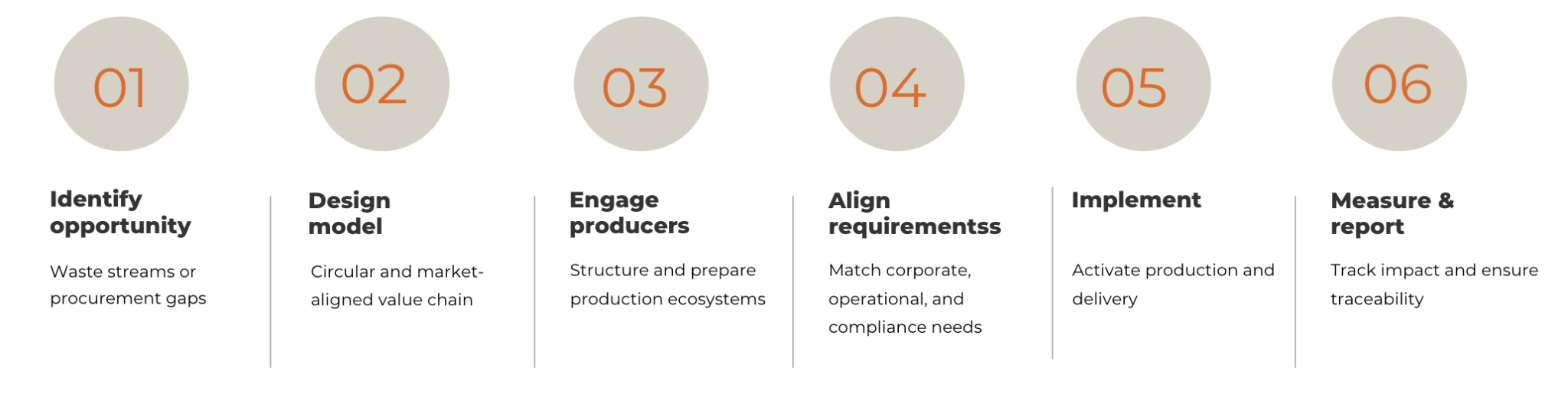 SERA's six-step approach: 01 identify opportunity, 02 design model, 03 engage producers, 04 align requirements, 05 implement, 06 measure and report.